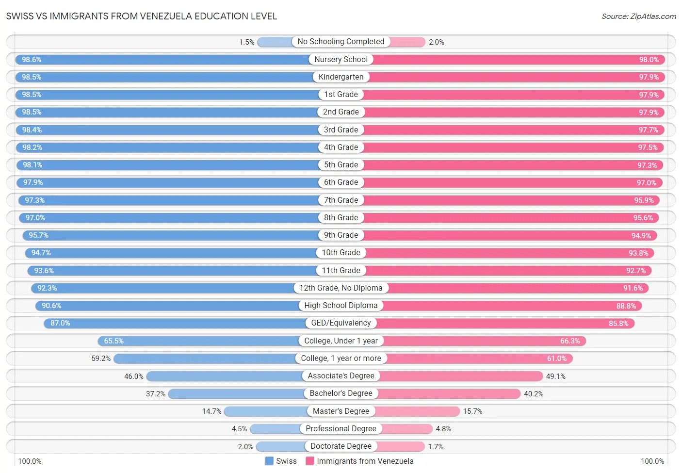 Swiss vs Immigrants from Venezuela Education Level