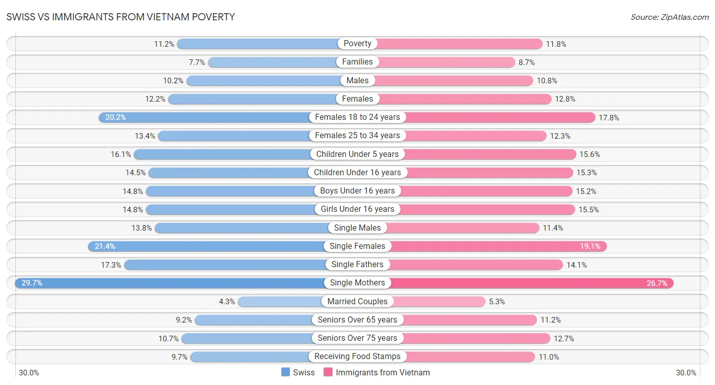 Swiss vs Immigrants from Vietnam Poverty
