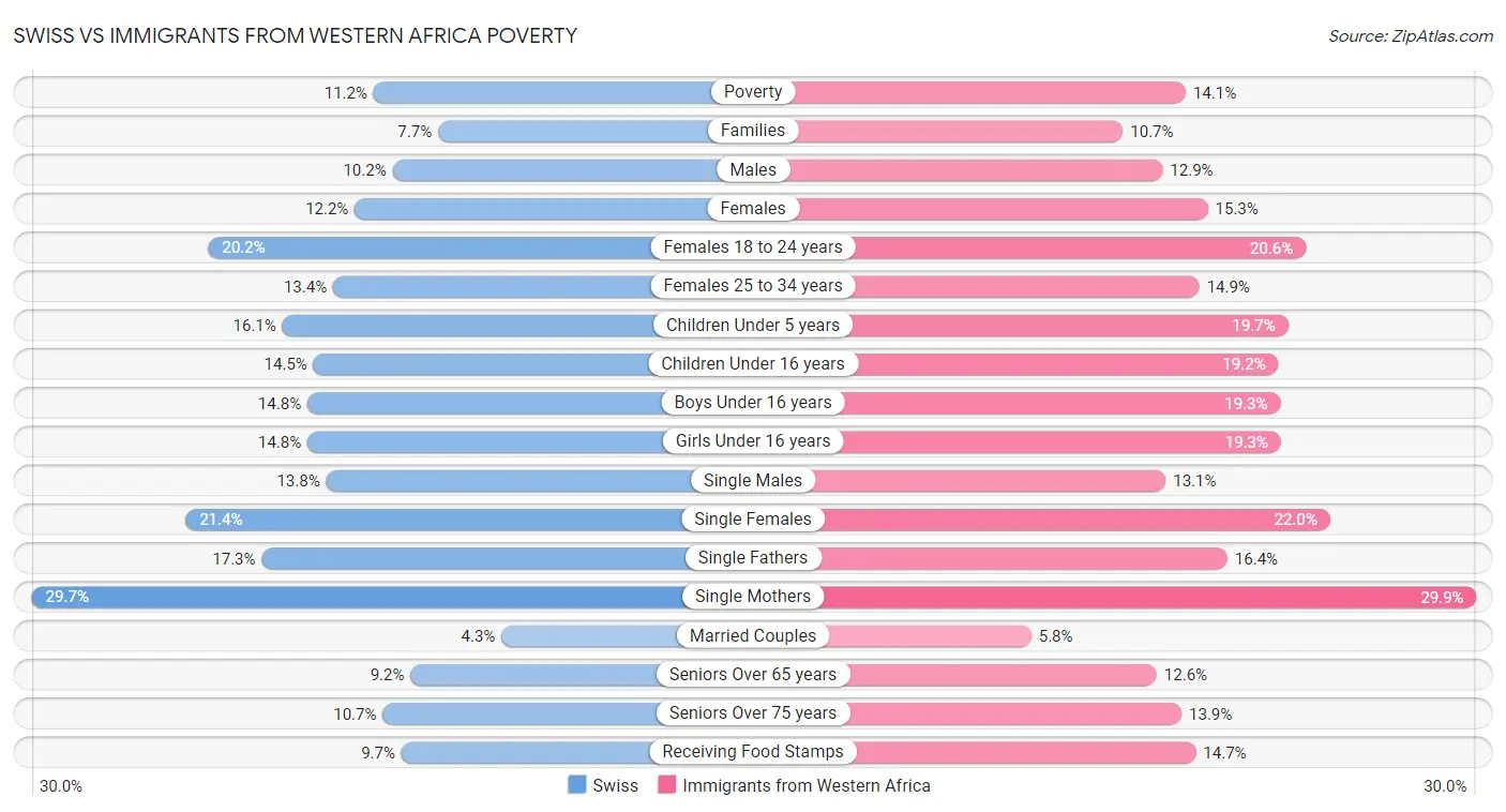 Swiss vs Immigrants from Western Africa Poverty