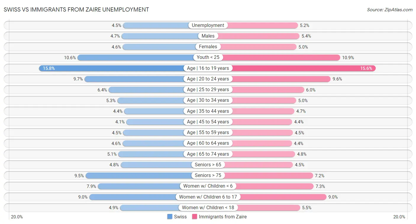 Swiss vs Immigrants from Zaire Unemployment