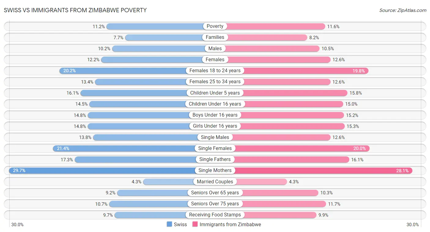Swiss vs Immigrants from Zimbabwe Poverty