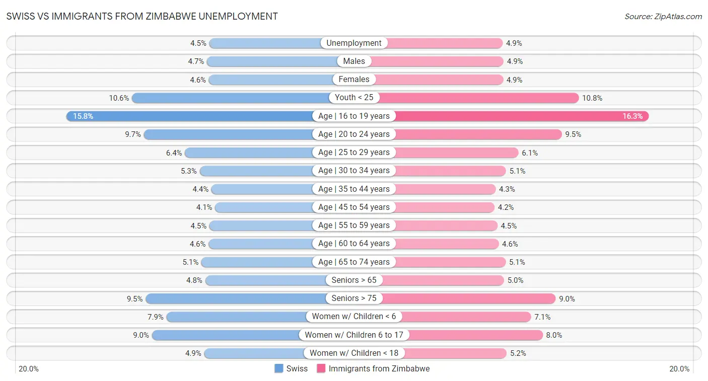 Swiss vs Immigrants from Zimbabwe Unemployment