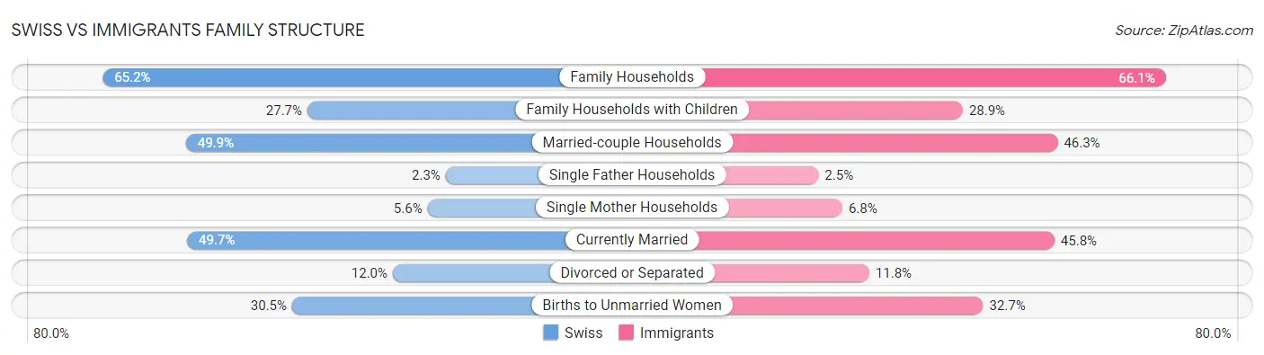 Swiss vs Immigrants Family Structure