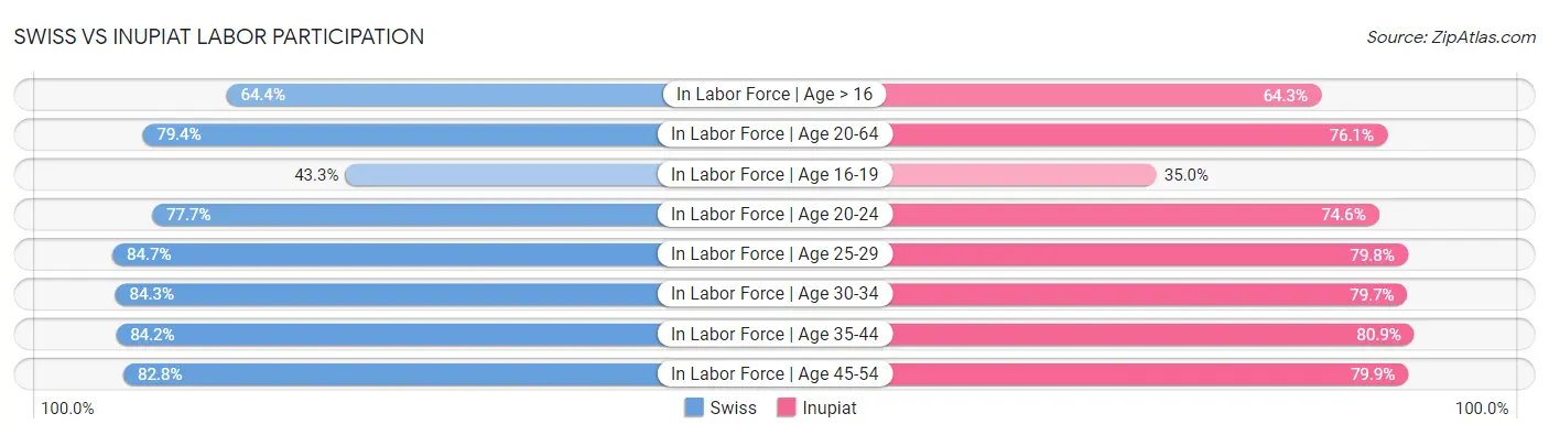 Swiss vs Inupiat Labor Participation