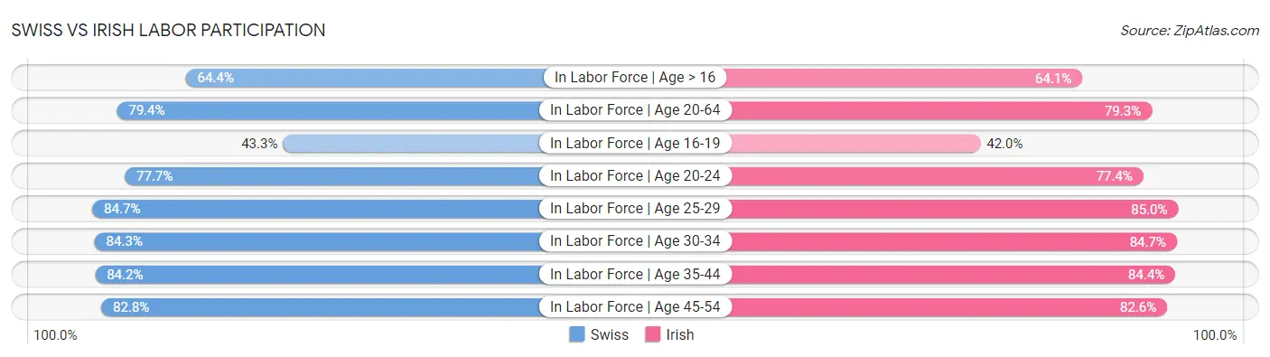 Swiss vs Irish Labor Participation