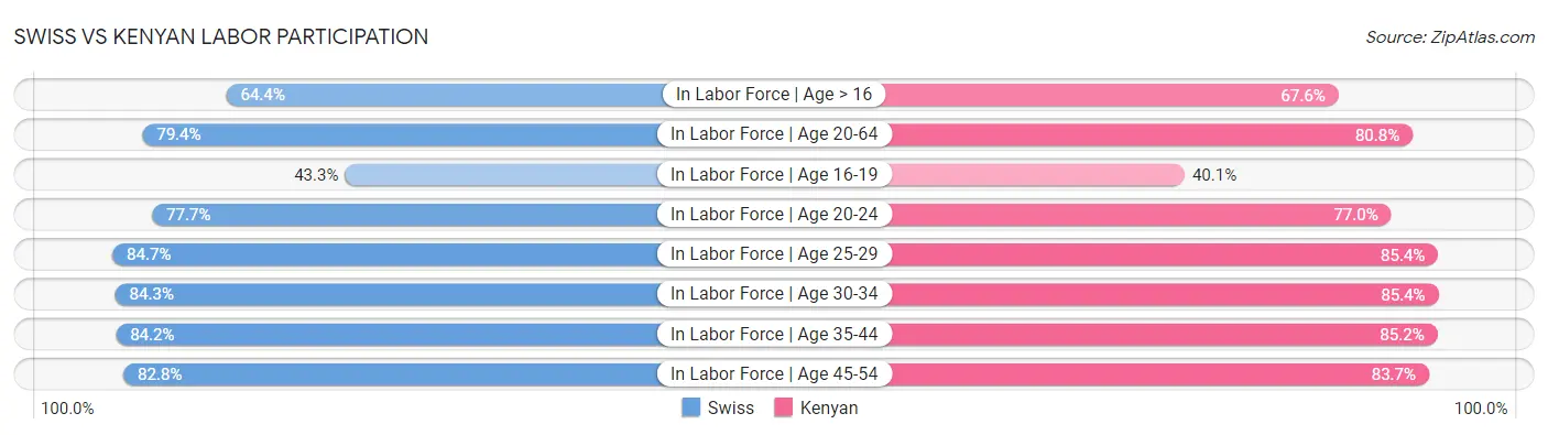 Swiss vs Kenyan Labor Participation