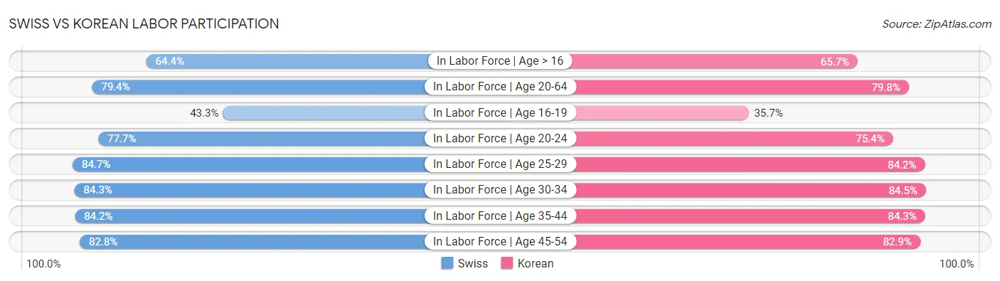 Swiss vs Korean Labor Participation