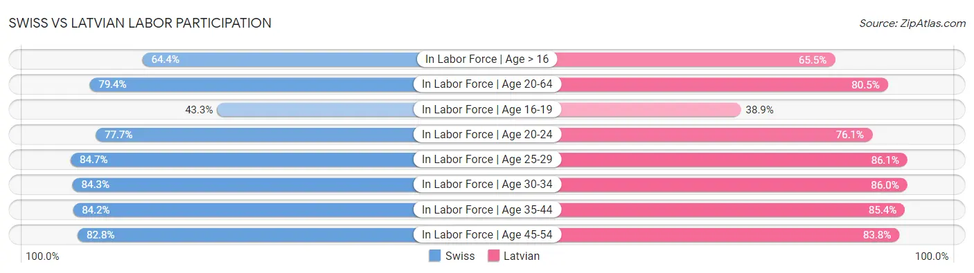 Swiss vs Latvian Labor Participation