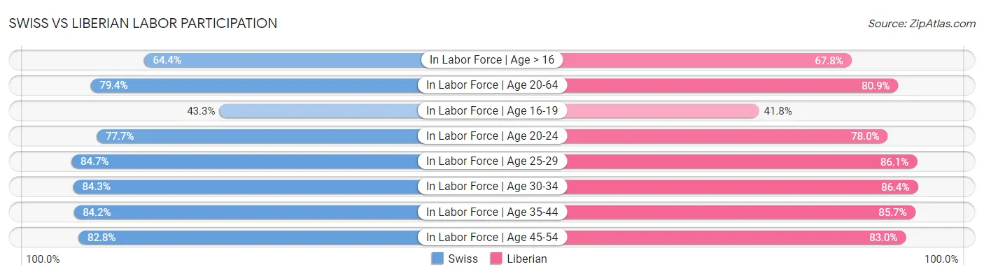 Swiss vs Liberian Labor Participation