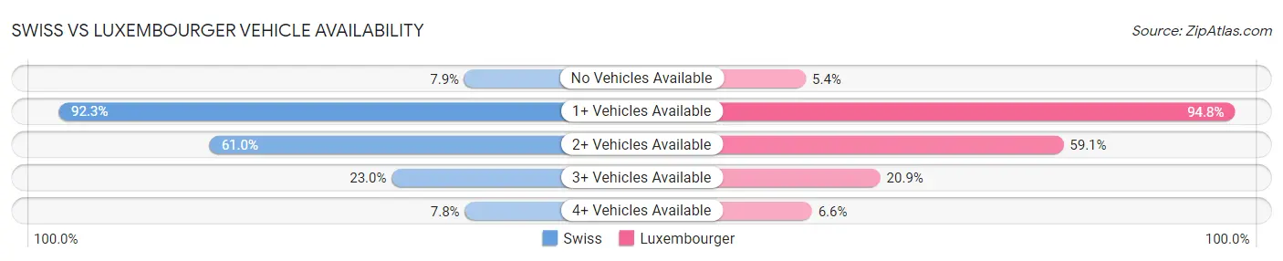 Swiss vs Luxembourger Vehicle Availability