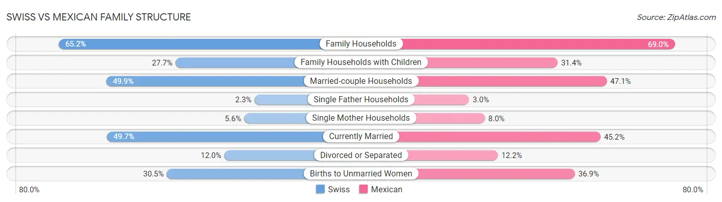 Swiss vs Mexican Family Structure