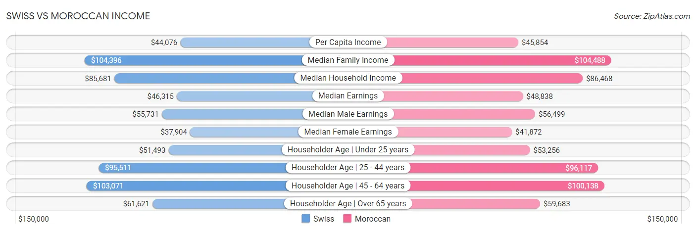 Swiss vs Moroccan Income