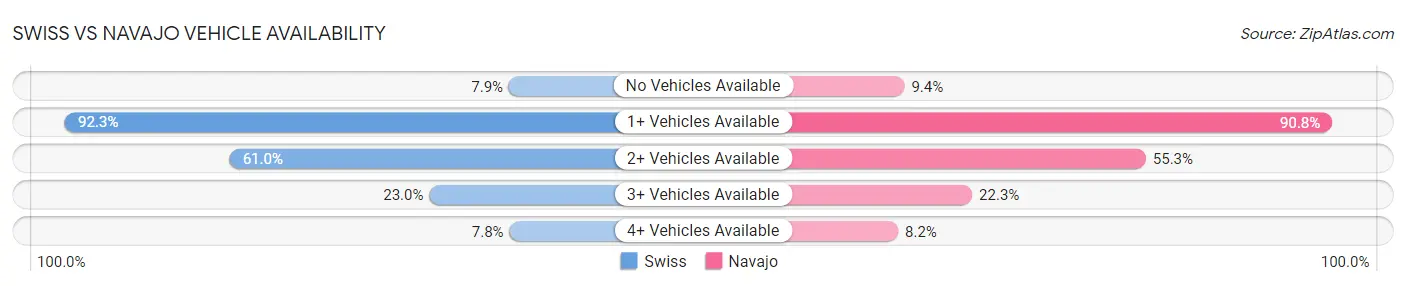 Swiss vs Navajo Vehicle Availability