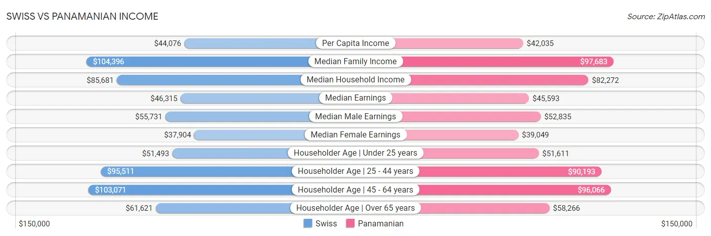 Swiss vs Panamanian Income