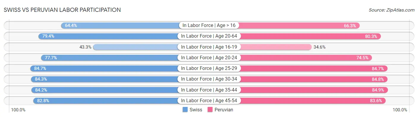 Swiss vs Peruvian Labor Participation