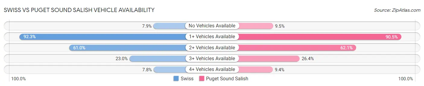Swiss vs Puget Sound Salish Vehicle Availability