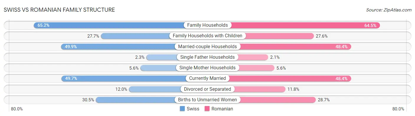 Swiss vs Romanian Family Structure