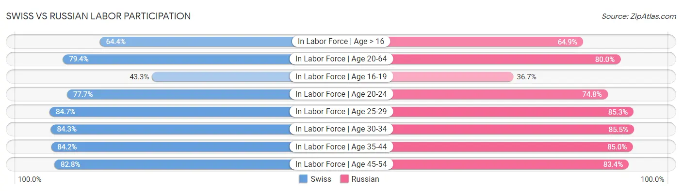 Swiss vs Russian Labor Participation