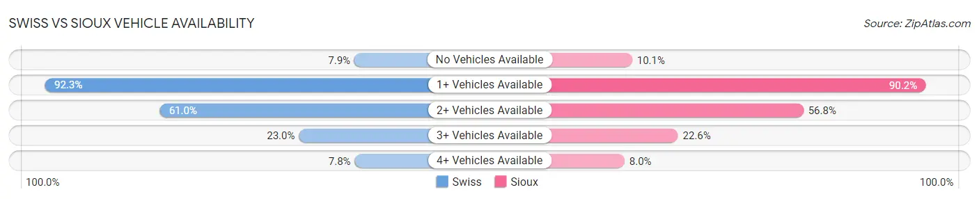 Swiss vs Sioux Vehicle Availability