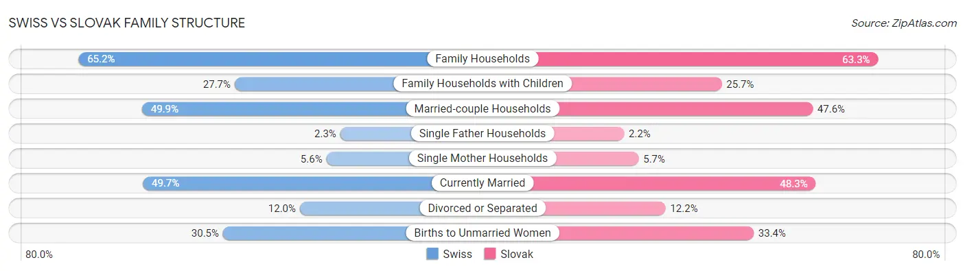 Swiss vs Slovak Family Structure