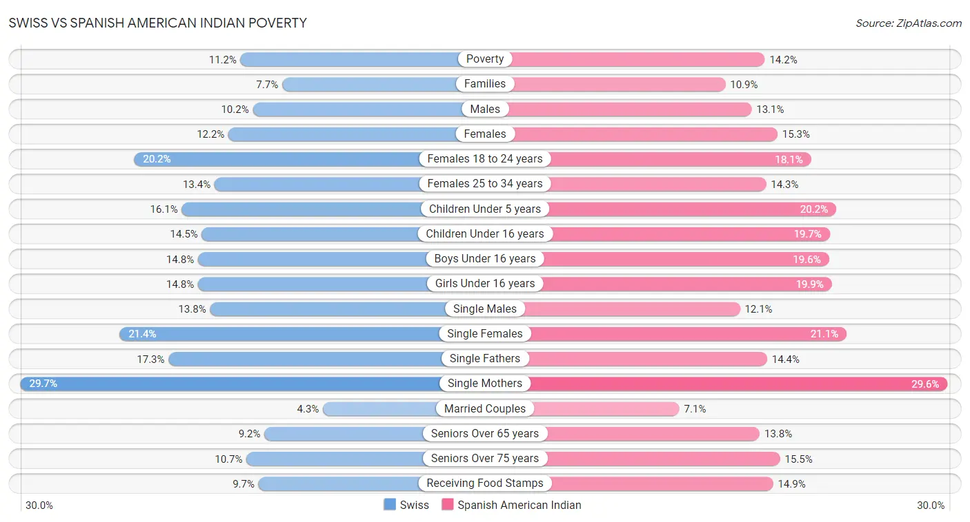 Swiss vs Spanish American Indian Poverty
