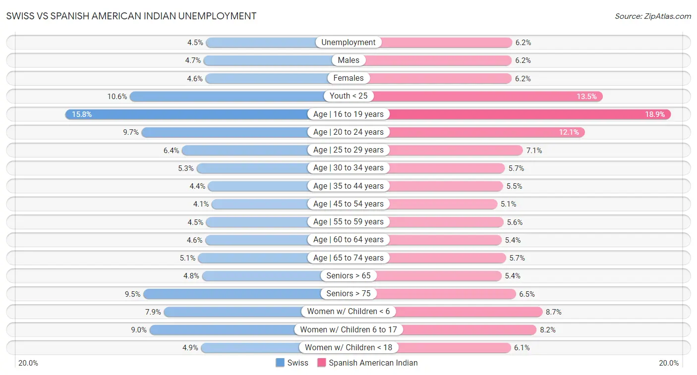 Swiss vs Spanish American Indian Unemployment