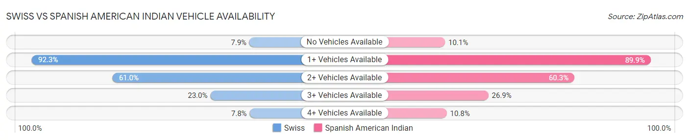 Swiss vs Spanish American Indian Vehicle Availability