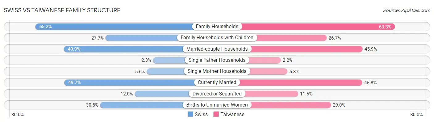 Swiss vs Taiwanese Family Structure