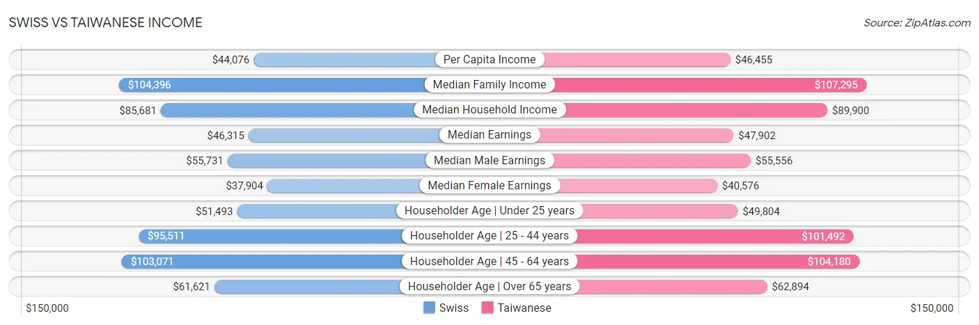 Swiss vs Taiwanese Income