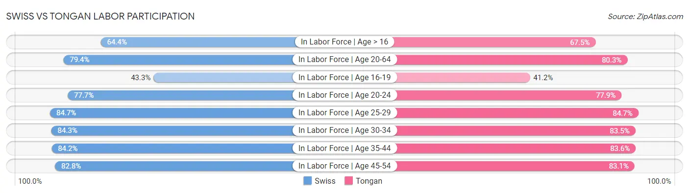 Swiss vs Tongan Labor Participation