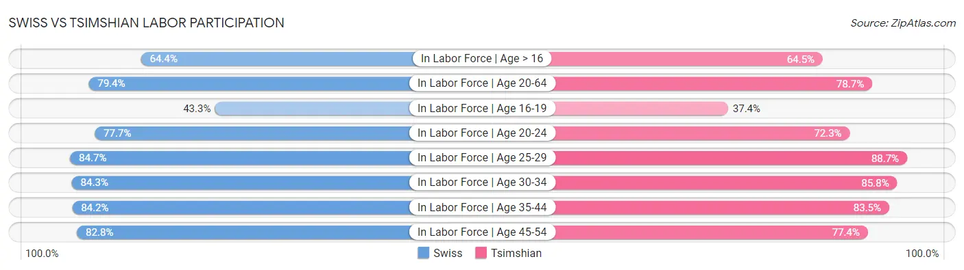 Swiss vs Tsimshian Labor Participation