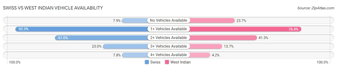 Swiss vs West Indian Vehicle Availability