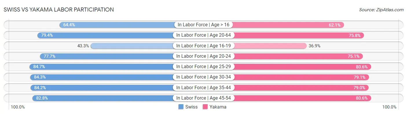 Swiss vs Yakama Labor Participation