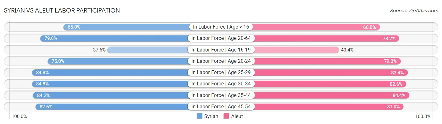 Syrian vs Aleut Labor Participation