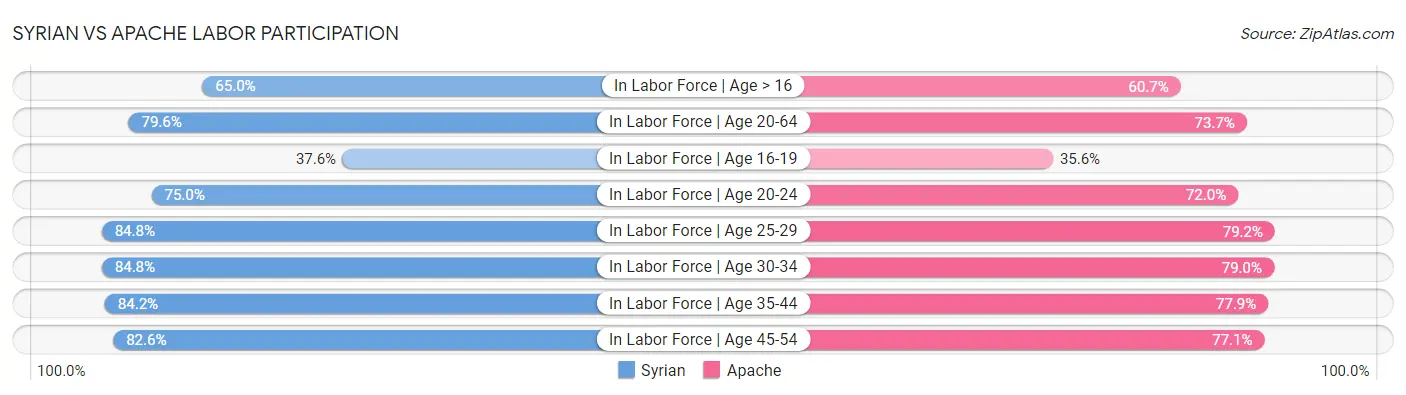 Syrian vs Apache Labor Participation