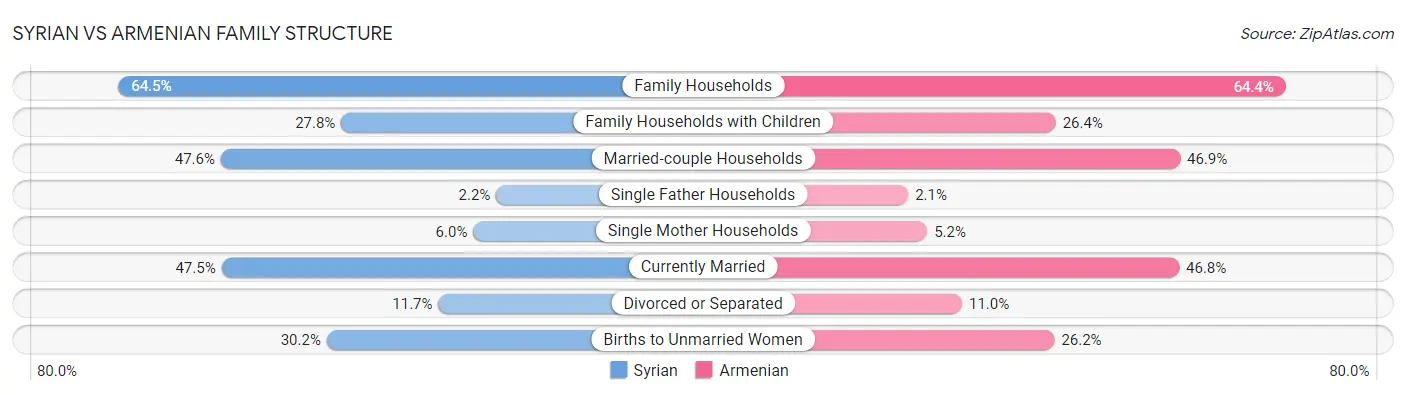 Syrian vs Armenian Family Structure