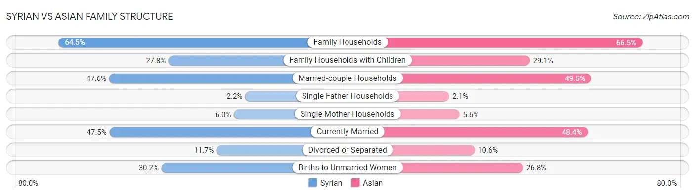 Syrian vs Asian Family Structure