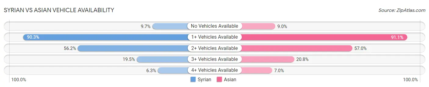 Syrian vs Asian Vehicle Availability