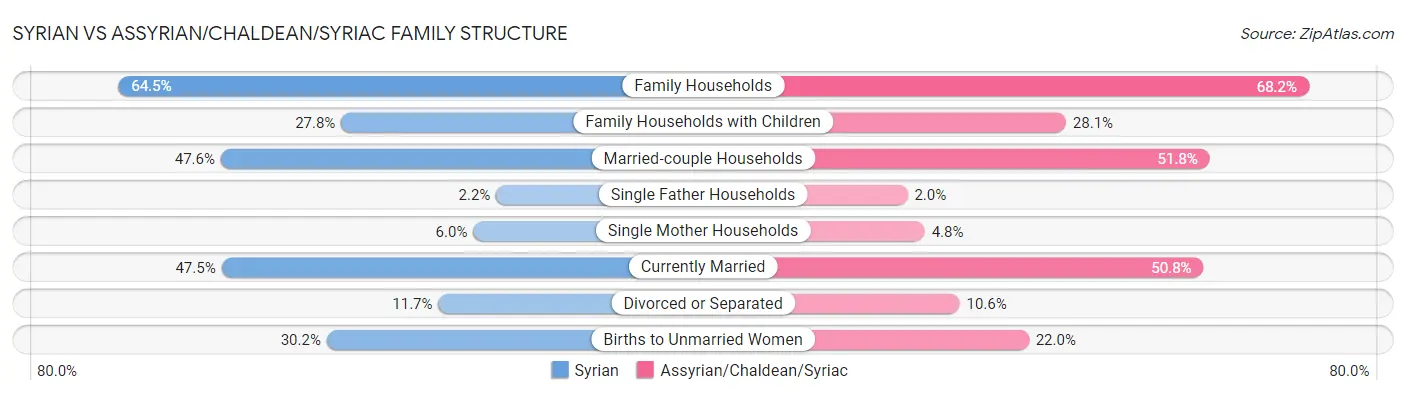 Syrian vs Assyrian/Chaldean/Syriac Family Structure