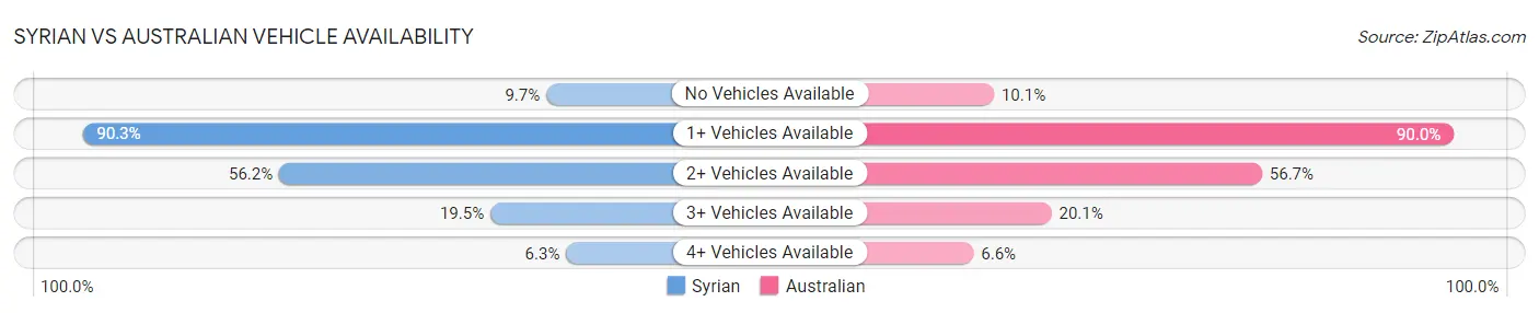 Syrian vs Australian Vehicle Availability