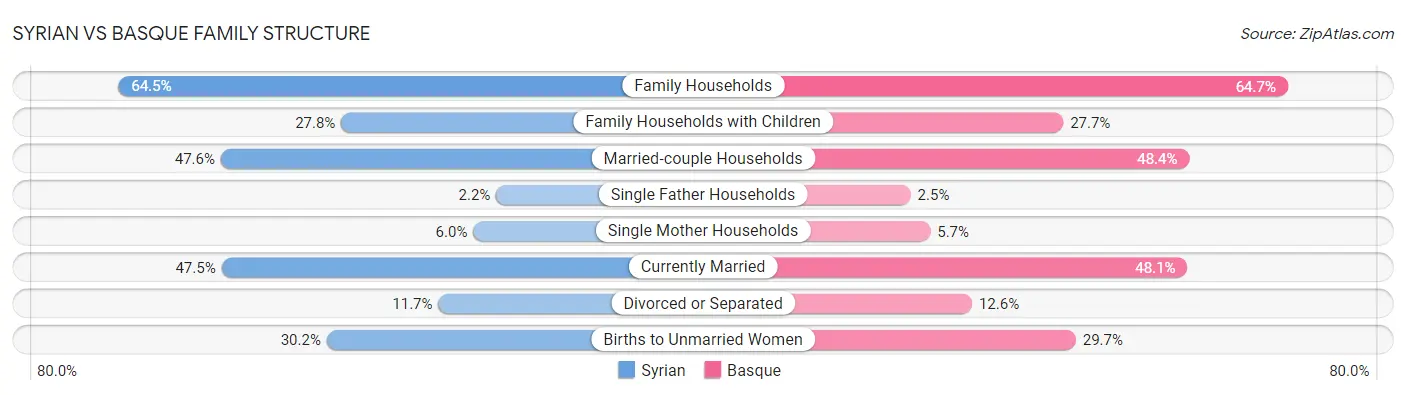 Syrian vs Basque Family Structure