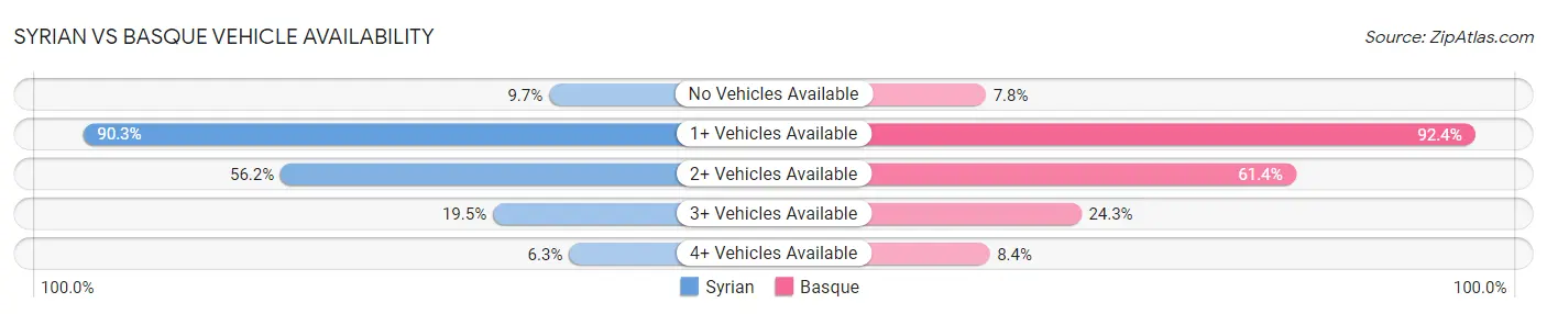 Syrian vs Basque Vehicle Availability