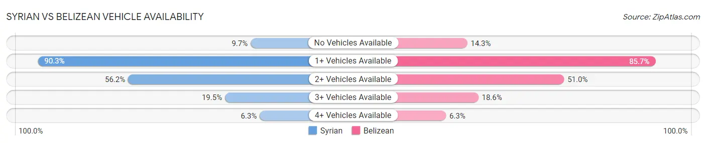 Syrian vs Belizean Vehicle Availability