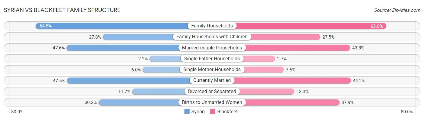 Syrian vs Blackfeet Family Structure