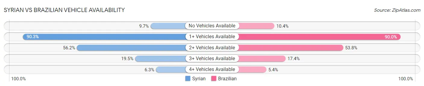 Syrian vs Brazilian Vehicle Availability