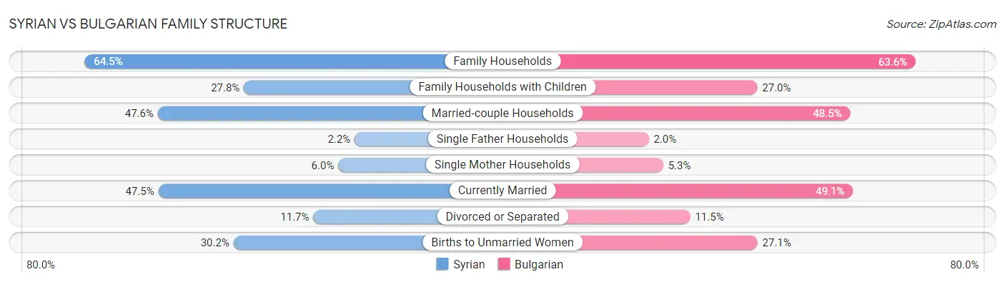 Syrian vs Bulgarian Family Structure