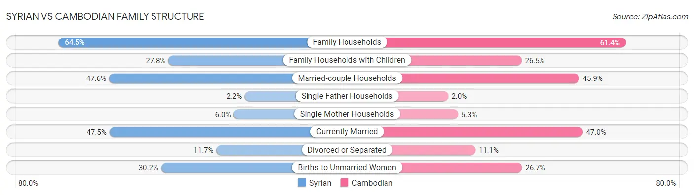 Syrian vs Cambodian Family Structure