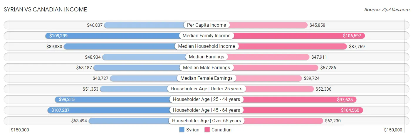 Syrian vs Canadian Income