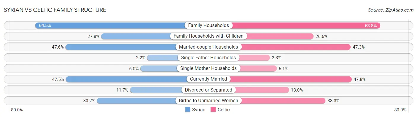 Syrian vs Celtic Family Structure