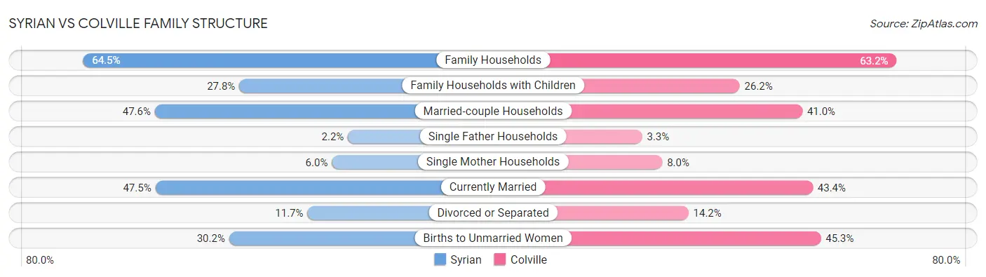 Syrian vs Colville Family Structure